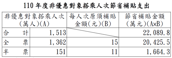 110年度非優惠對象搭乘人次節省補貼支出.png