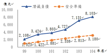 國民年金保險基金潛藏負債趨勢