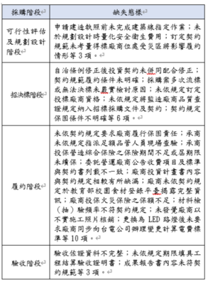 114年度宜蘭縣政府及所屬辦理採購作業共同性缺失態樣
