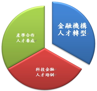 金融科技人才來源圖