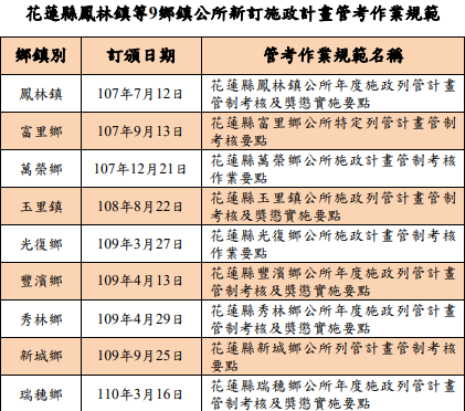 整理自花蓮縣各鄉鎮公所提供資料