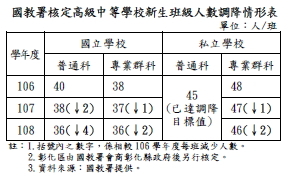 國教署核定高級中等學校新生班級人數調降情形表