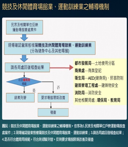 競技及休閒體育場館業之健身中心稽查作業流程