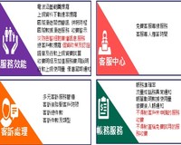 行動寬頻業務服務品質規範實施要點所定四大構面及25項指標