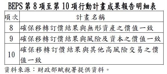 BEPS第8項至第10項行動計畫成果報告明細表