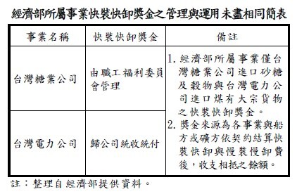 經濟部所屬事業快裝快卸獎金之管理與運用未盡相同簡表