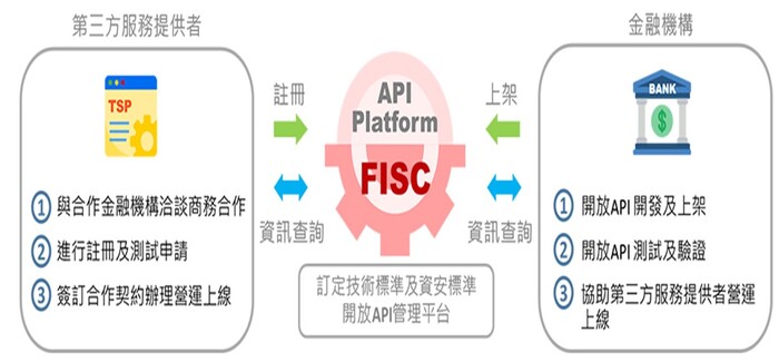 開放銀行「消費者資訊查詢」Open API之技術與資安標準