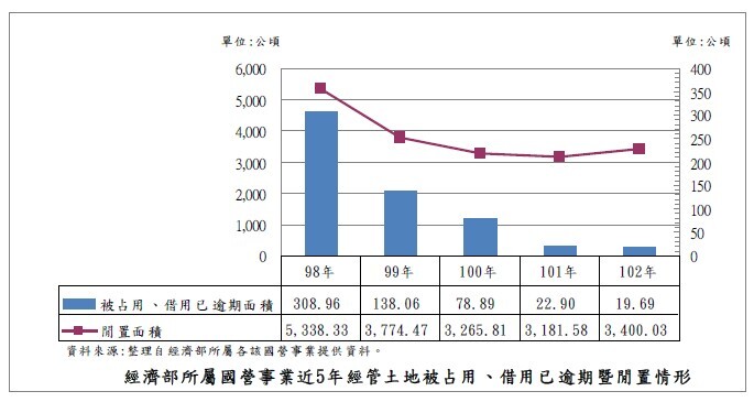 土地被占用及閒置情形
