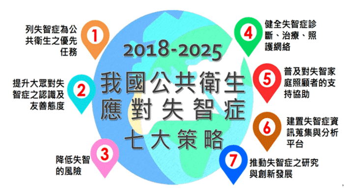失智症防治照護政策綱領暨行動方案2.0行動策略