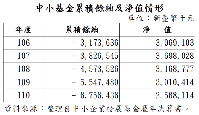 中小基金累積餘絀及淨值情形