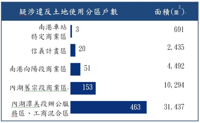 臺北市商業區違規作住宅使用情形