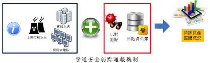資通安全弱點通報機制