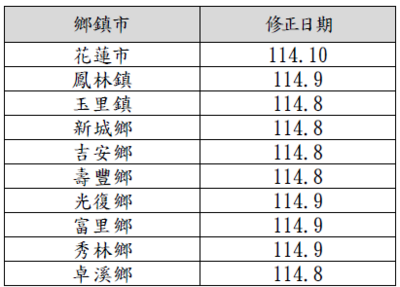 花蓮縣部分鄉鎮市公所增修回收廢棄物變賣所得款項規範情形