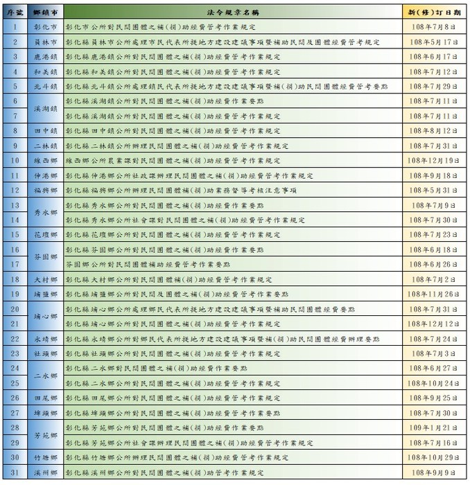 彰化縣各鄉鎮市公所新(修)訂補(捐)助經費作業要點或管考作業規定.jpg