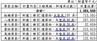 長照忘我計畫修正內容與經費概要