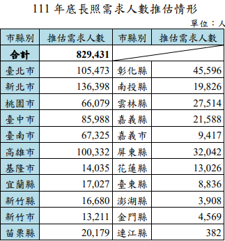 整理自衛生福利部提供資料