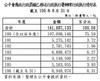公平會應收行政罰鍰已移送行政執行署辦理行政執行情形表