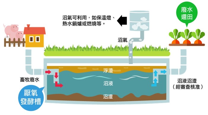畜牧糞尿資源化