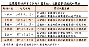 花蓮縣新城鄉等6個鄉立圖書館訂定圖書管理規範一覽表