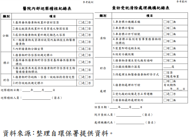 醫院內部巡察稽核及查訪受託清除處理機構紀錄表