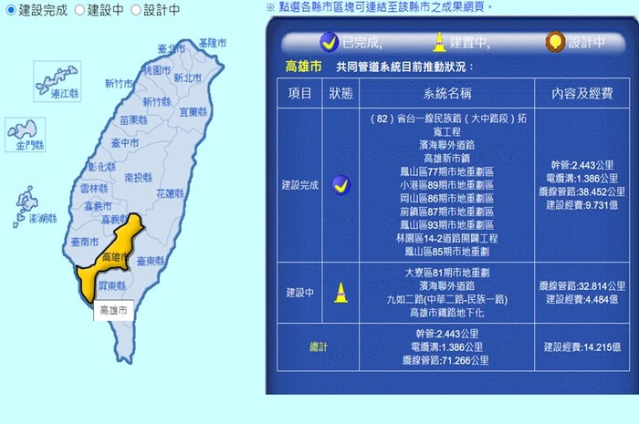 高雄市共同管道推動狀況
