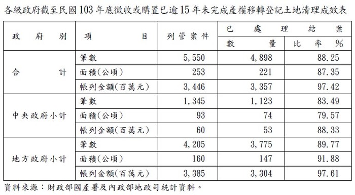 各級政府截至民國103年底徵收或購置已逾15年未完成產權移轉登記土地清理成效表
