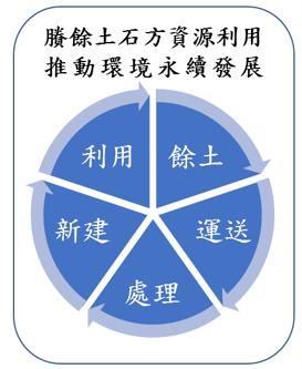 營建賸餘土石方處理流程