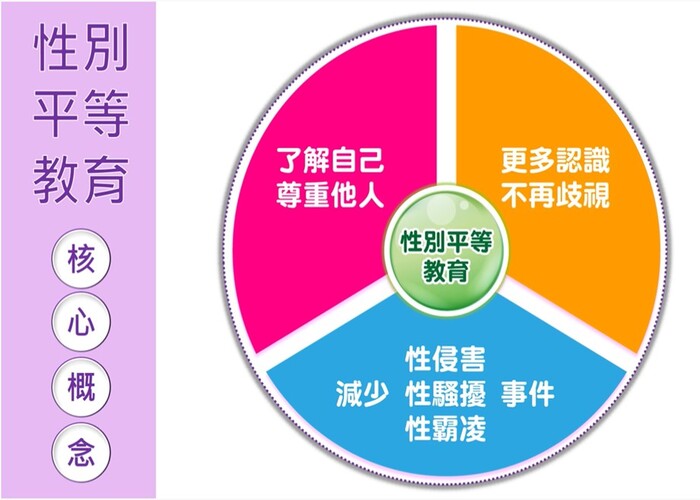 性別平等教育核心概念