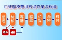 自墊醫療費用核退作業流程圖