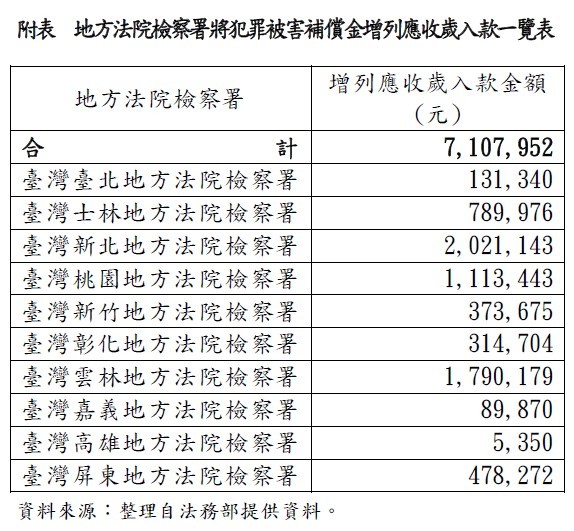 附表 地方法院檢察署將犯罪被害補償金增列應收歲入款一覽表