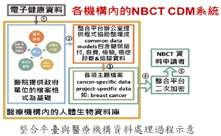 整合平臺與醫療機構資料處理過程示意