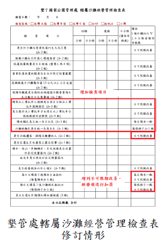 墾管處轄屬沙灘經營管理檢查表修訂情形圖片