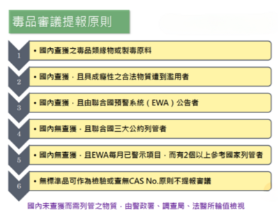 毒品審議提報原則