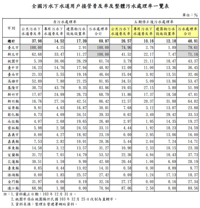 全國污水下水道用戶接管普及率及整體污水處理率一覽表