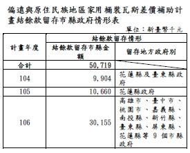 偏遠與原住民族地區家用桶裝瓦斯差價補助計畫結餘款留存市縣政府情形表