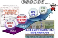 事業廢棄物申報及管理流程圖