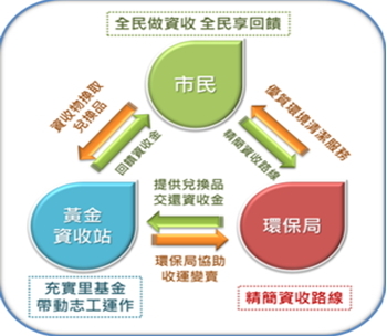 新北市黃金資收站