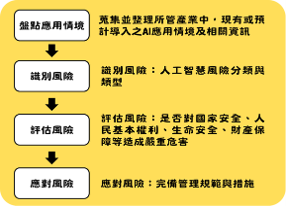 AI風險分類框架操作流程