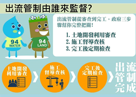 桃園市政府水務局出流管制審核及監督流程