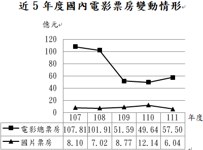 整理自影視局網站資料