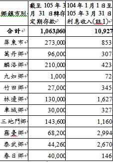 屏東縣所轄鄉鎮市餘裕資金運用情形表