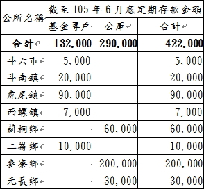 雲林縣斗六市等鄉鎮市公所資金運用情形表