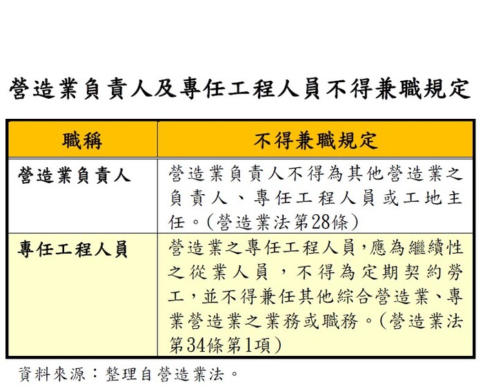 營造業負責人及專任工程人員不得兼職規定