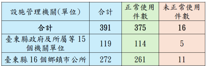 臺東縣政府及所屬機關暨公所清查公共設施使用情形
