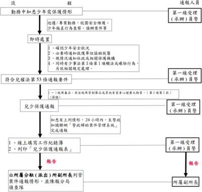 員警查獲少年施用各級毒品處理流程