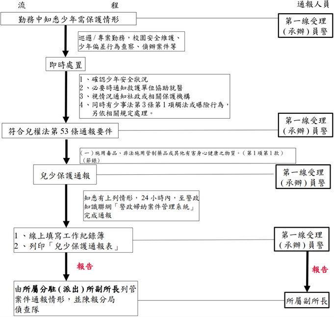 員警查獲少年施用各級毒品處理流程
