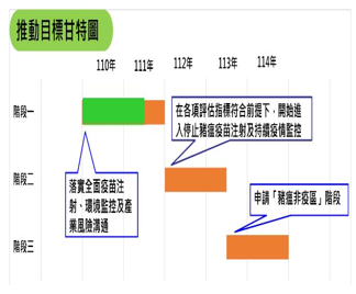 豬瘟清除計畫推動期程