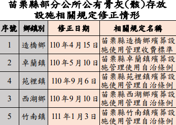 整理自苗栗縣政府提供資料