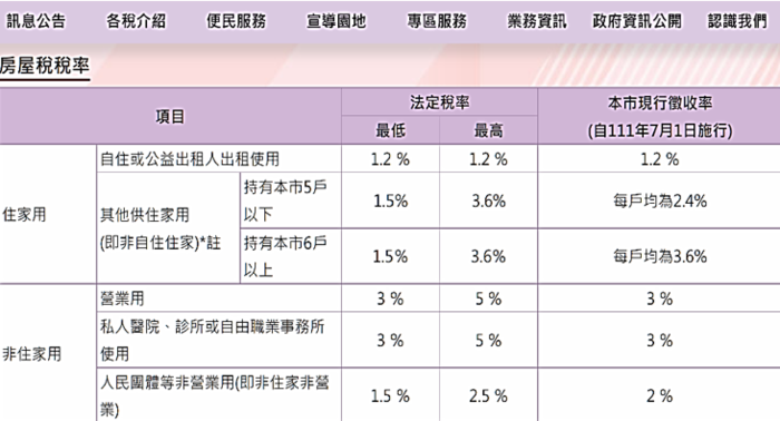 桃園市房屋稅徵收率