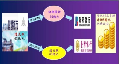 公庫調度